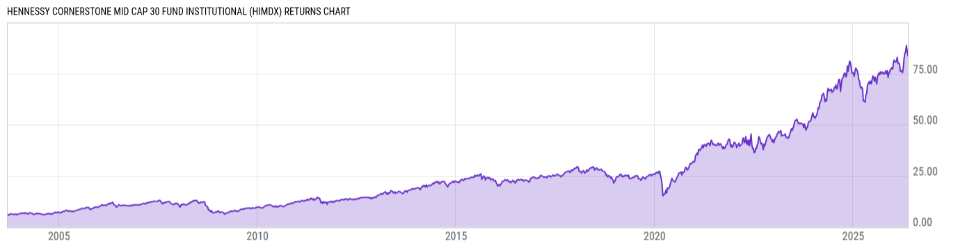 Returns Chart