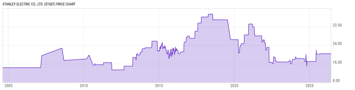 Price Chart