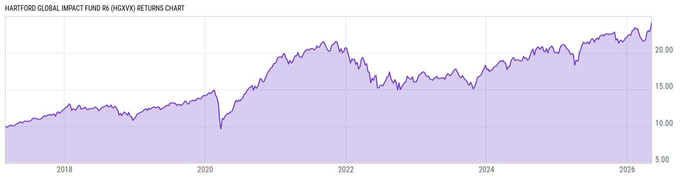 Returns Chart