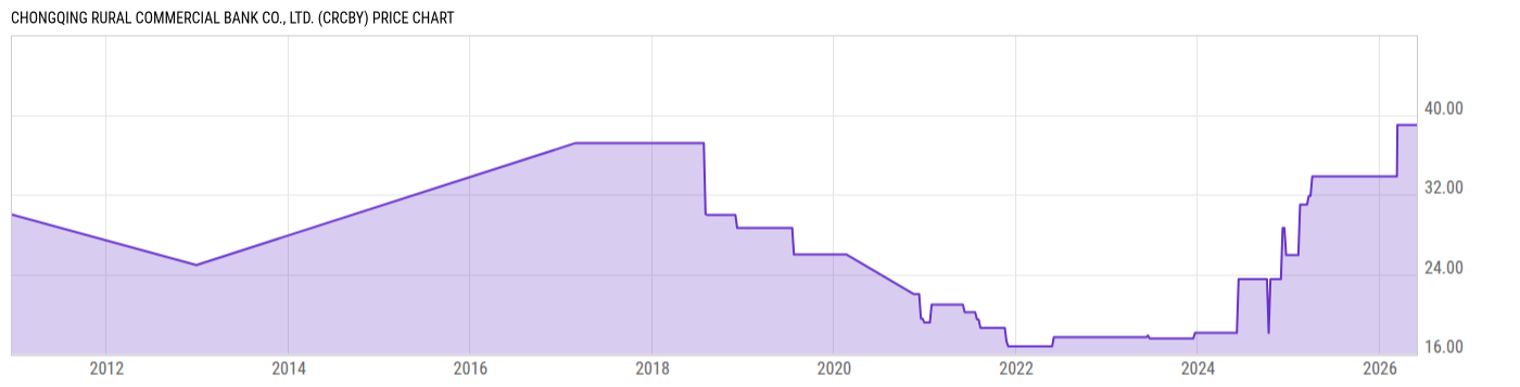 Price Chart