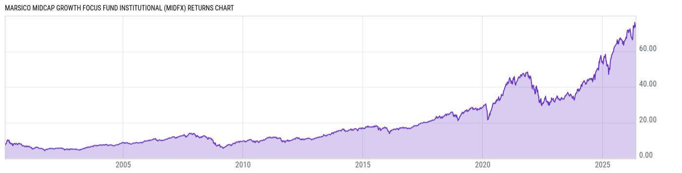 Returns Chart