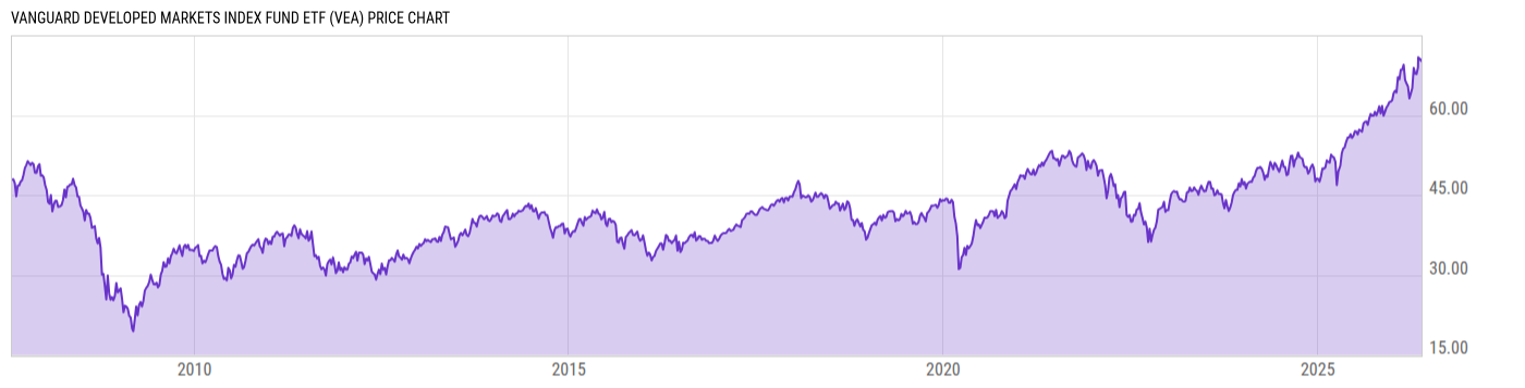 Price Chart