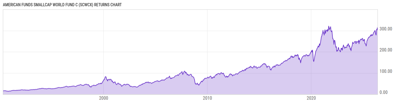 Returns Chart