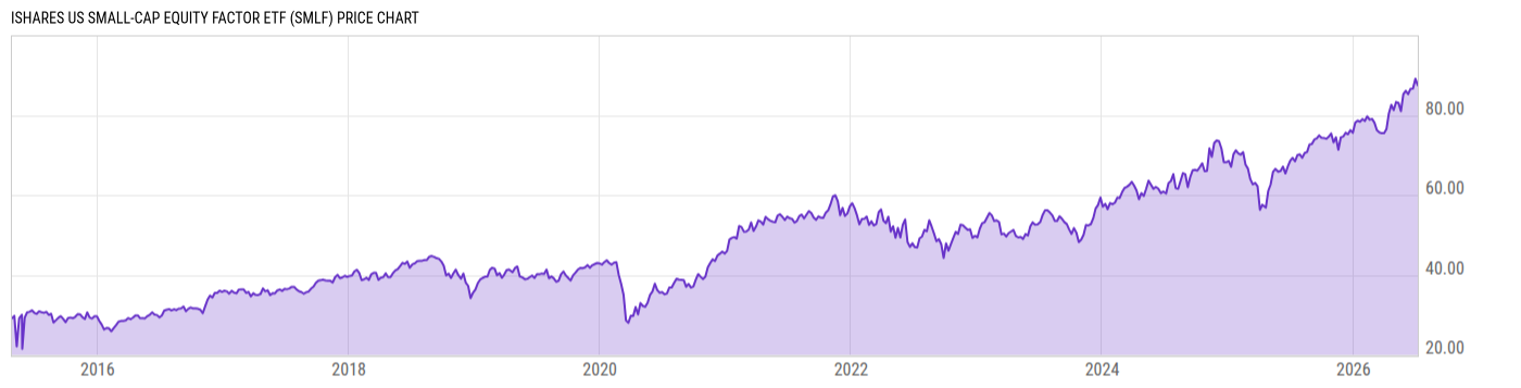Price Chart