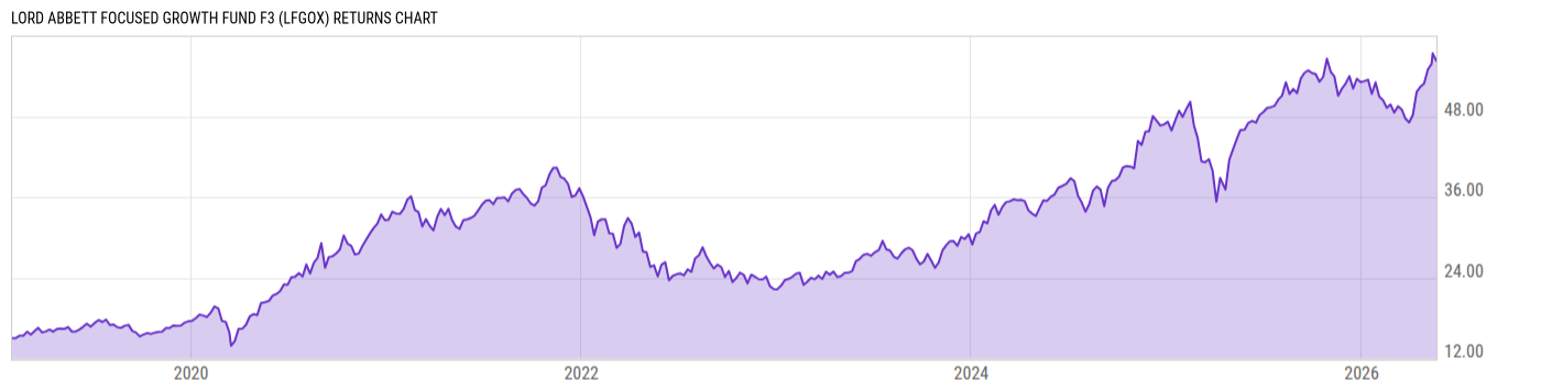 Returns Chart
