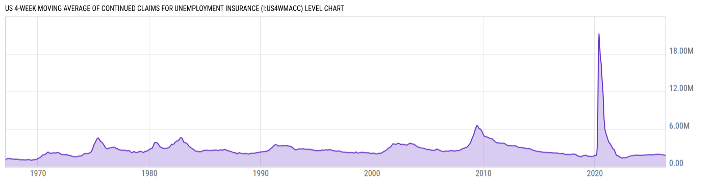 Level Chart