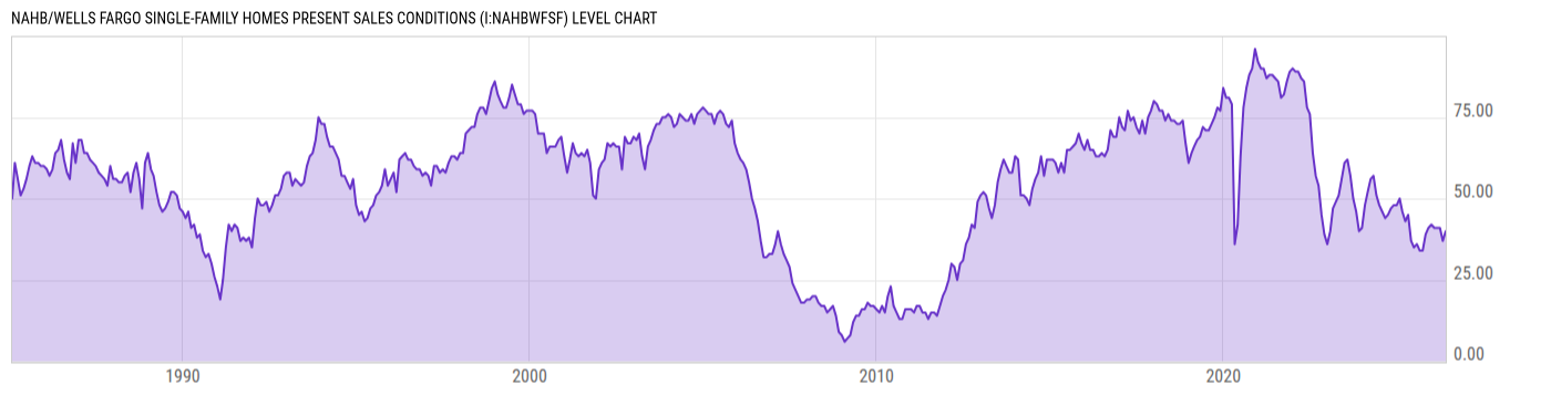 Level Chart