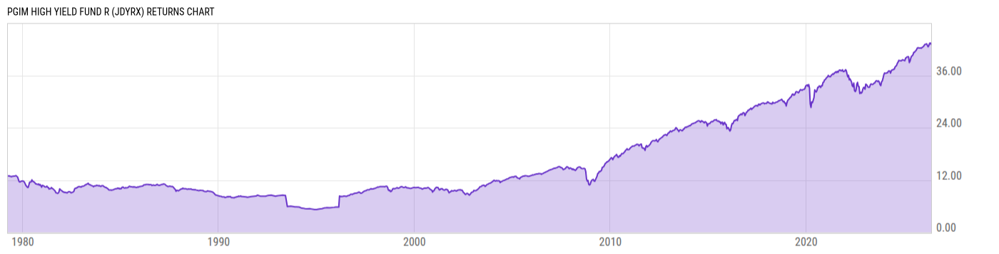 Returns Chart