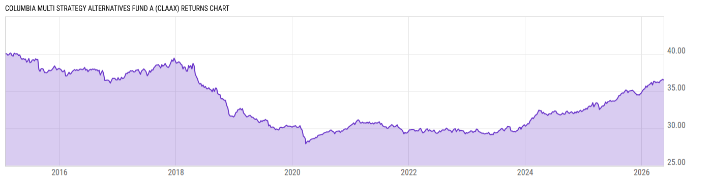 Returns Chart