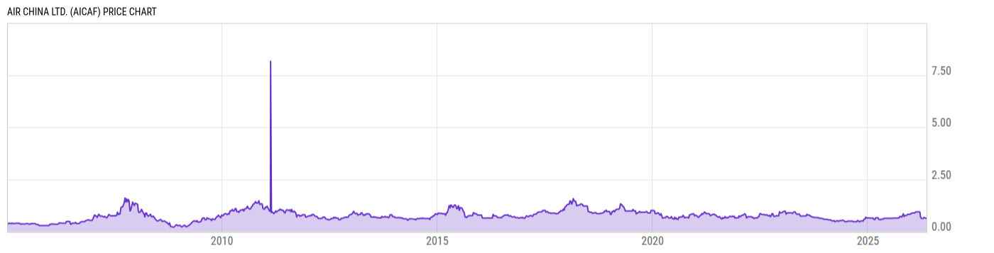 Price Chart