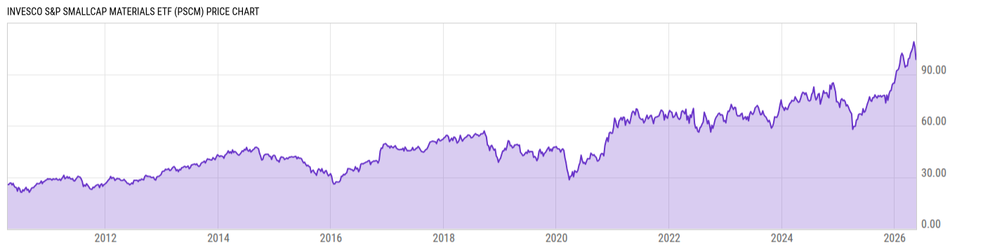 Price Chart