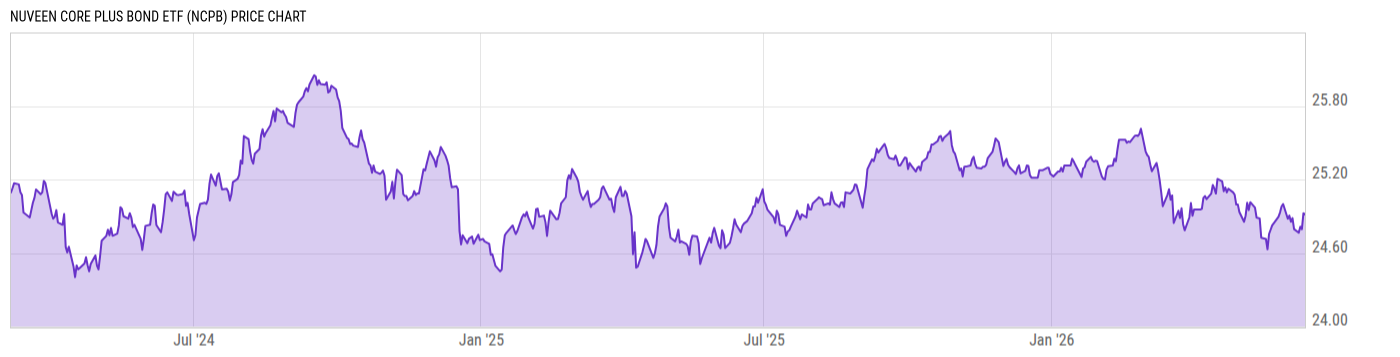 Price Chart
