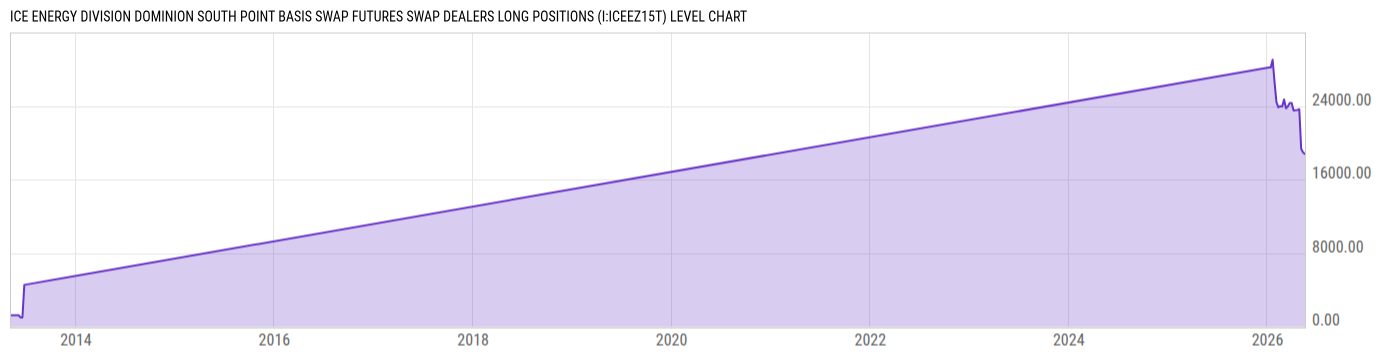 Level Chart