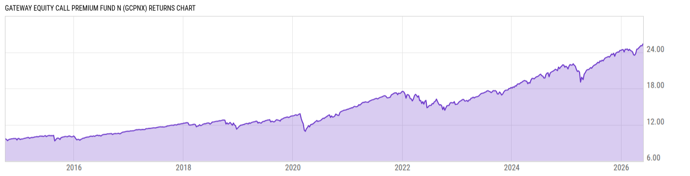 Returns Chart