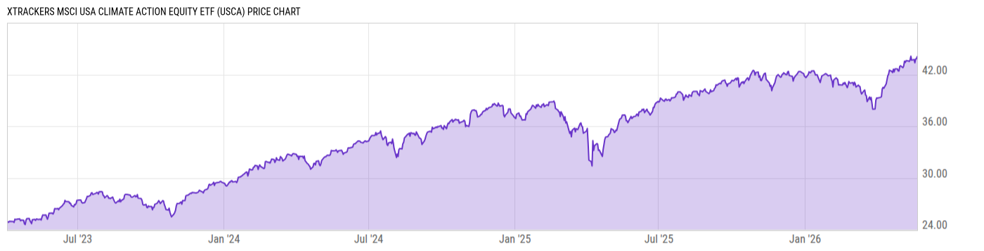 Price Chart