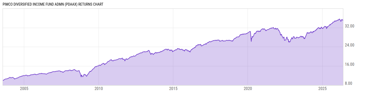 Returns Chart