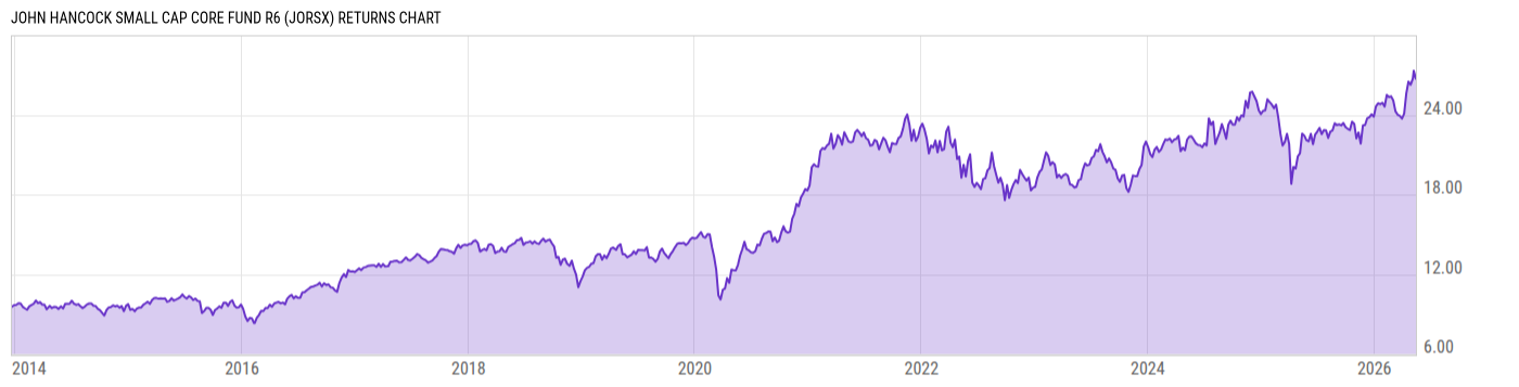 Returns Chart