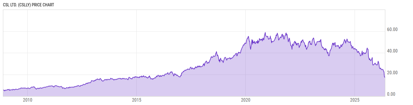 Price Chart