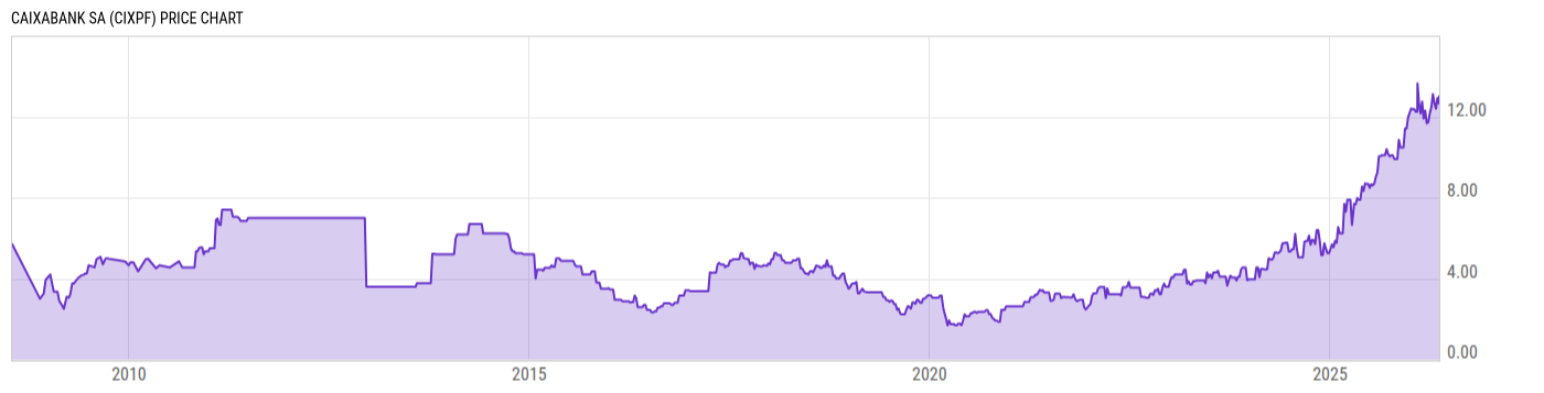 Price Chart