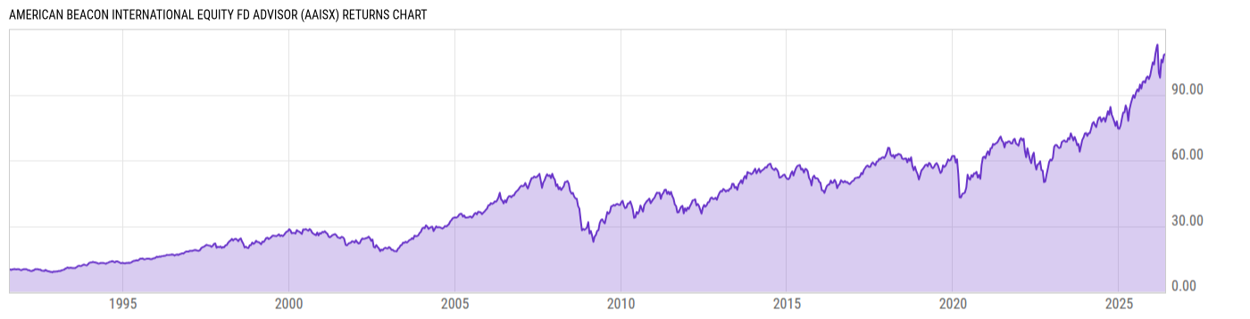 Returns Chart