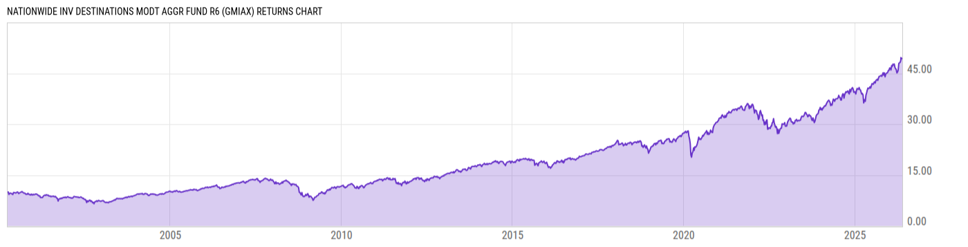 Returns Chart