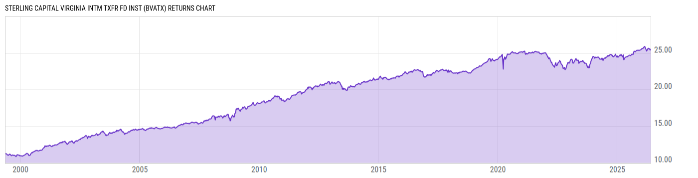 Returns Chart