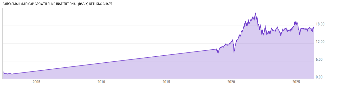 Returns Chart