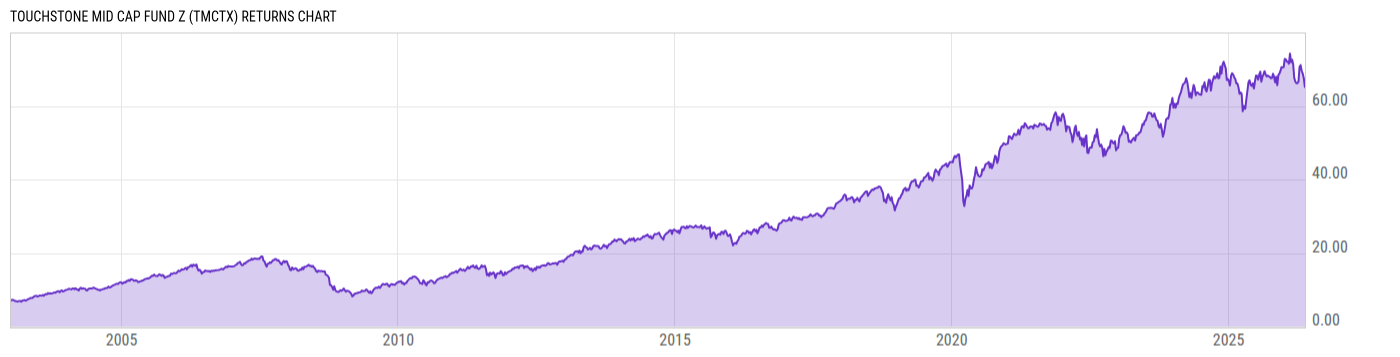 Returns Chart