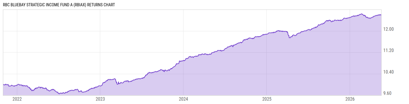 Returns Chart