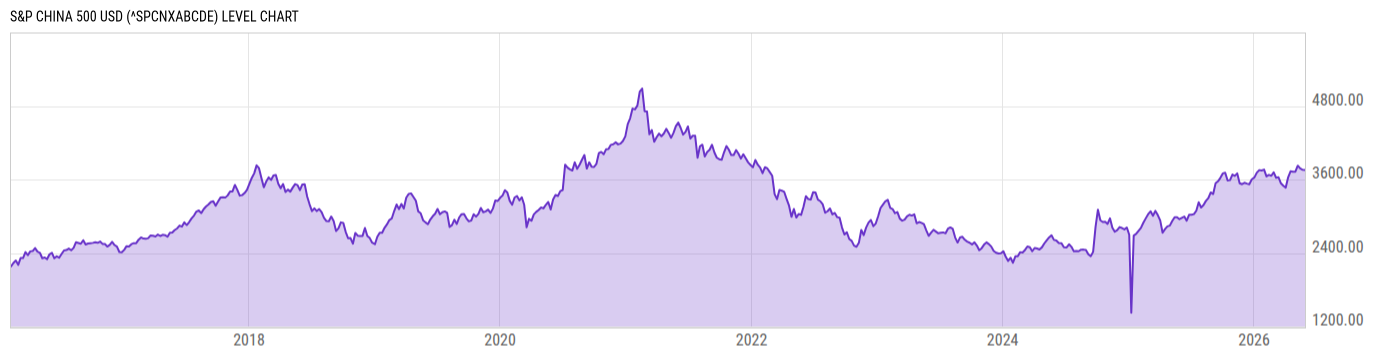 Level Chart