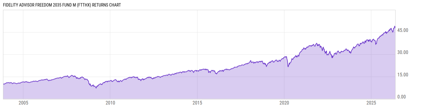Returns Chart