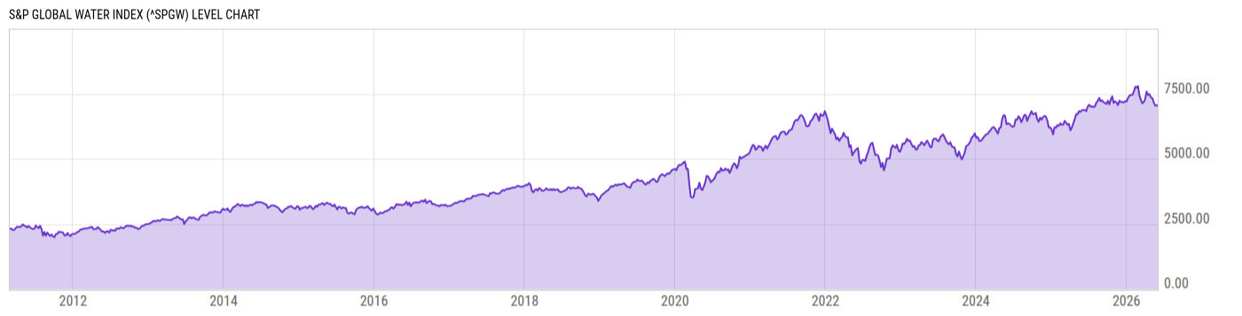 Level Chart