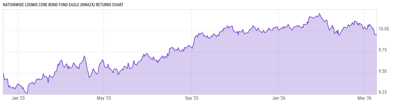 Returns Chart