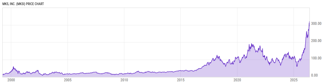 Price Chart