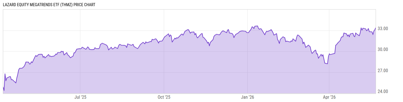 Price Chart