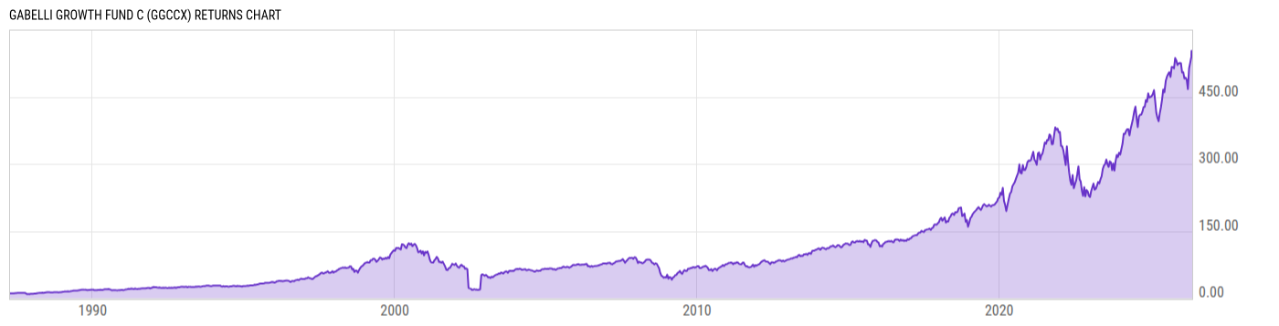 Returns Chart