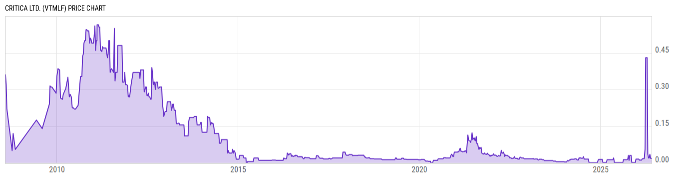 Price Chart