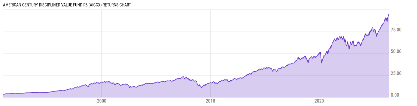Returns Chart