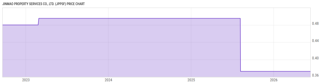 Price Chart