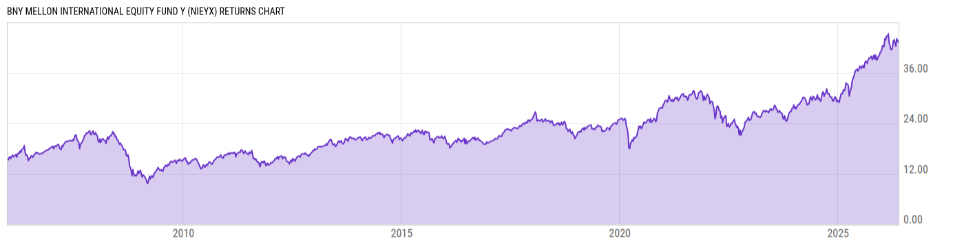 Returns Chart