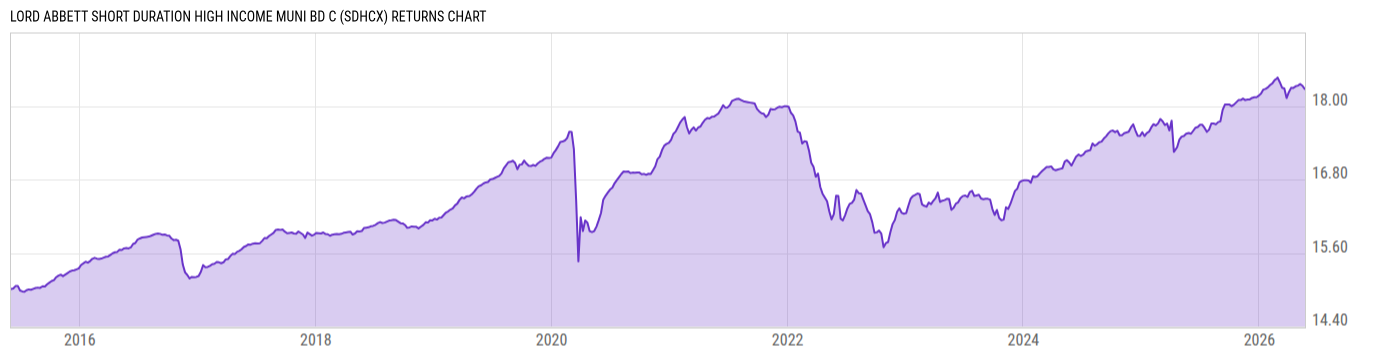 Returns Chart