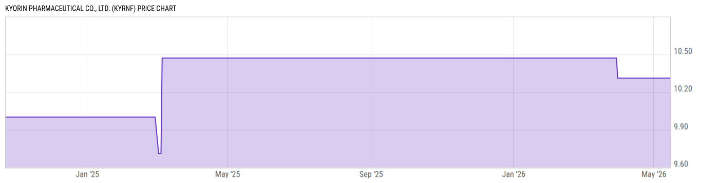 Price Chart