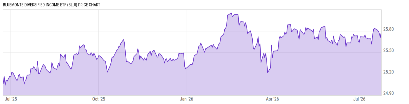 Price Chart
