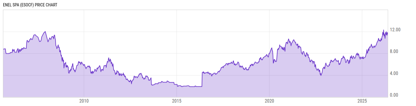 Price Chart