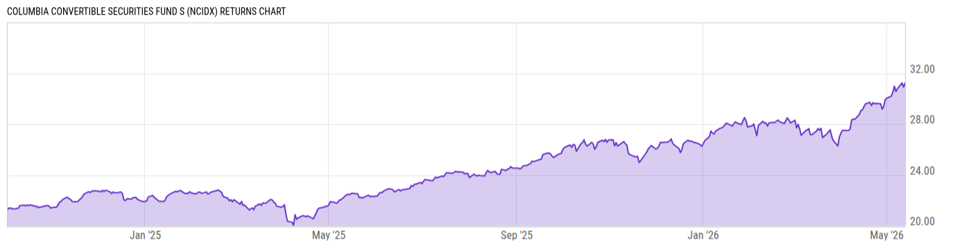 Returns Chart