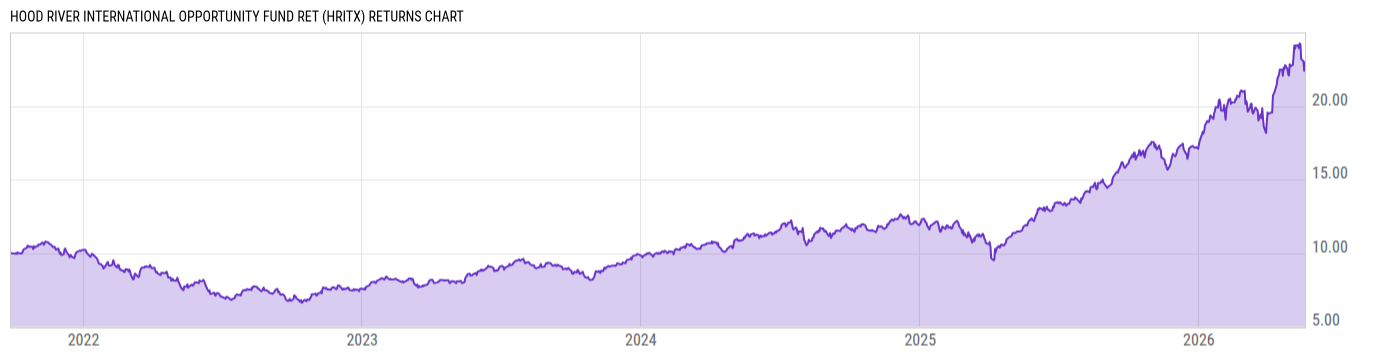 Returns Chart