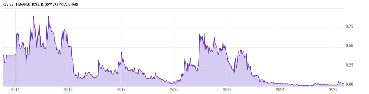 Price Chart