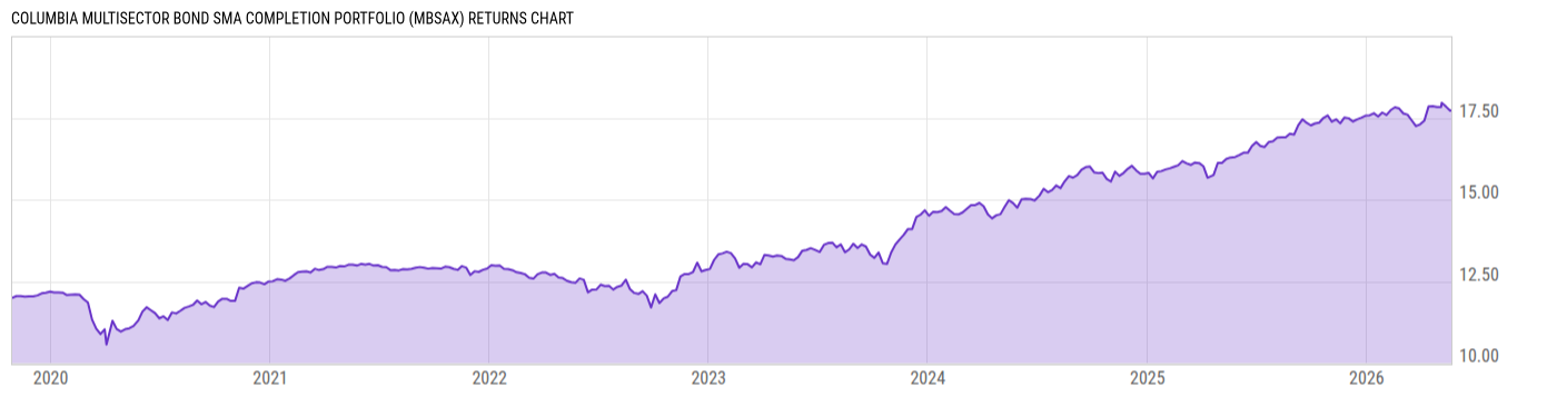 Returns Chart
