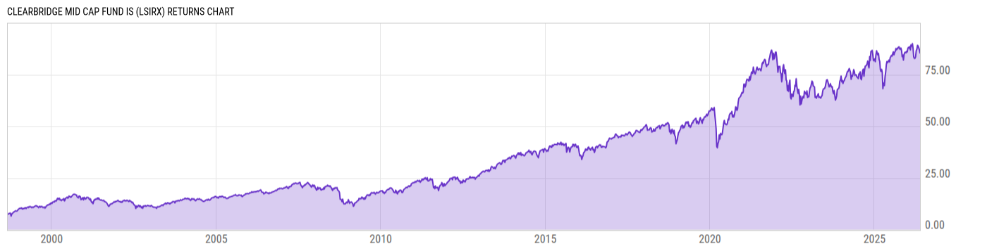 Returns Chart