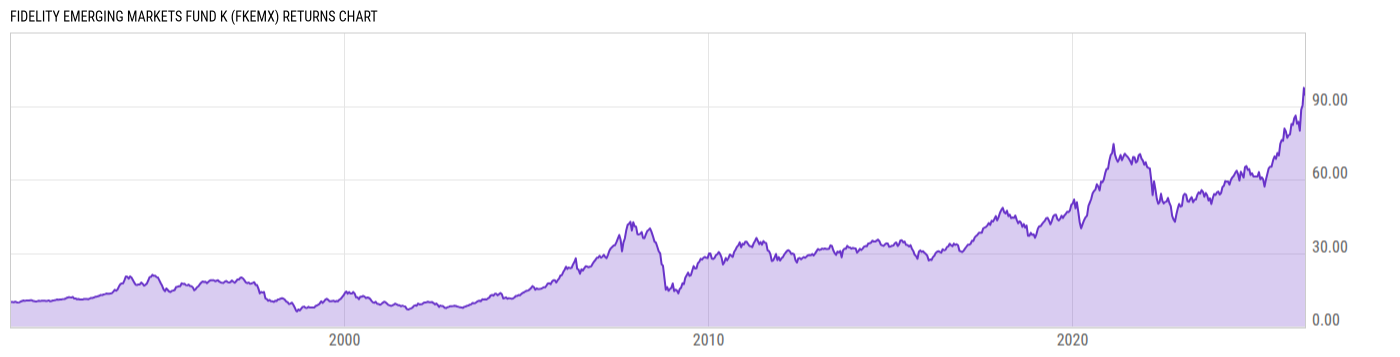 Returns Chart